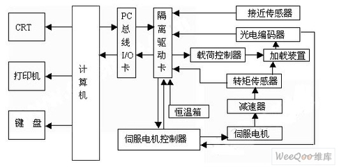 基于計算機的機床測試系統軟硬件集成設計